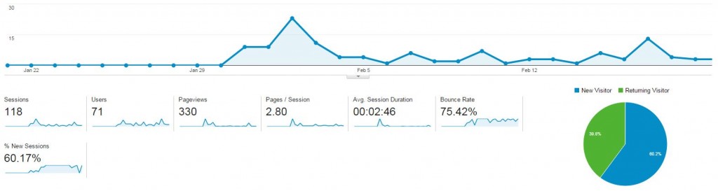 Setting up google analytics for measure my travel blogging