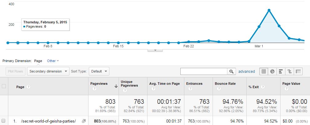 how to increase blog traffic with StumbleUpon - GoogleAnyltics proof