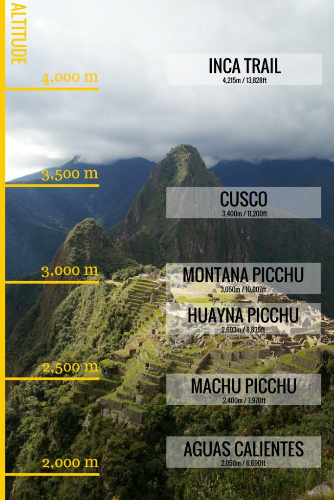 Machu Picchu altitude and elevation - a comparison chart that features all the important elevation levels you will pass on a trip to Machu Picchu