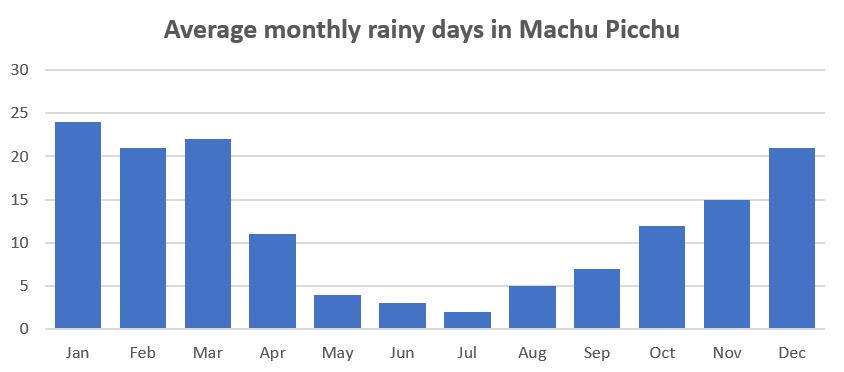 Machu Picchu weather: average monthly rainy days. Machu Picchu rainy season is from October to March. The Inca trail dry season is from May to August,