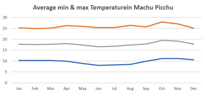 Machu Picchu weather: Average minimum and maximum temperature in Machu Picchu