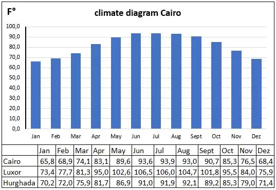 o diagramă climatică detaliată pentru Egipt - temperaturile medii din Cairo, Luxor și Hurghada pe tot parcursul anului