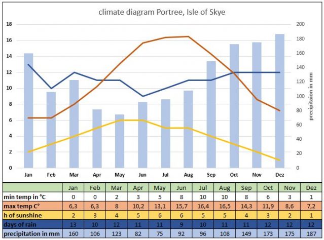 A detailed climate diagram for Portree on the Isle of Skye with min and max temperature, hours of sunshine, days of rain per month and the monthly precipitation